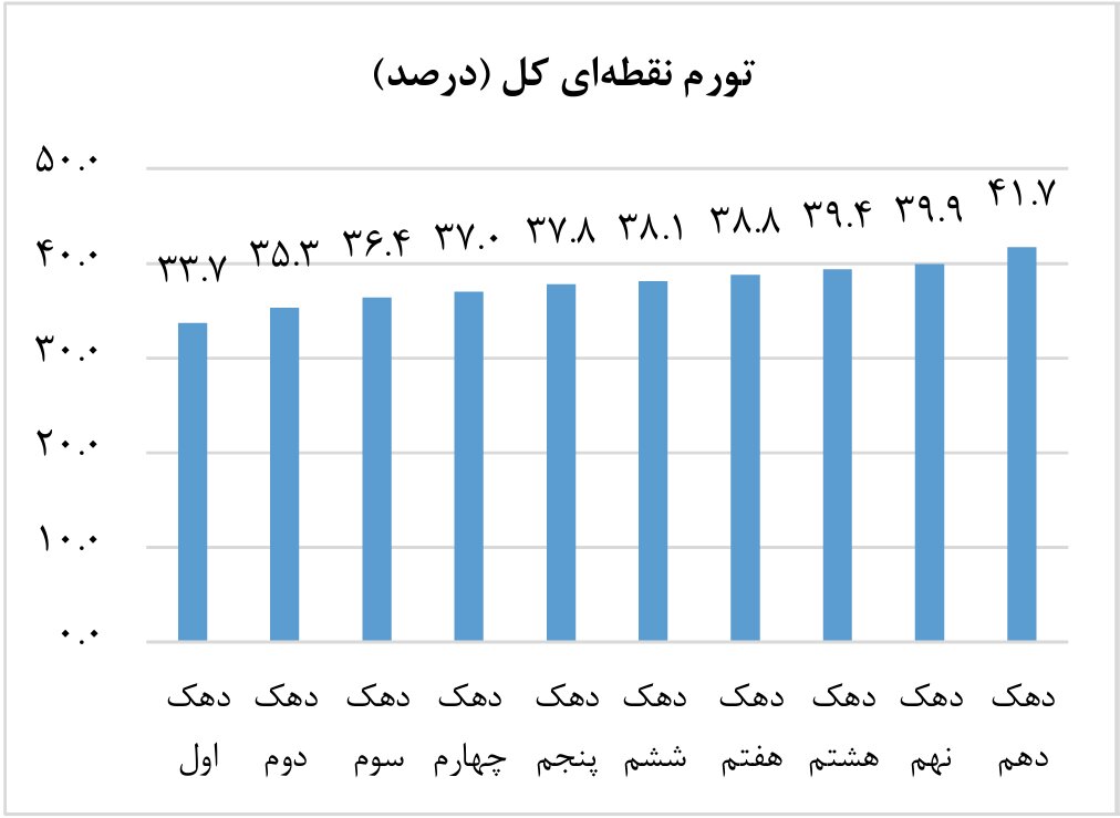 تورم آبان ماه کاهشی شد