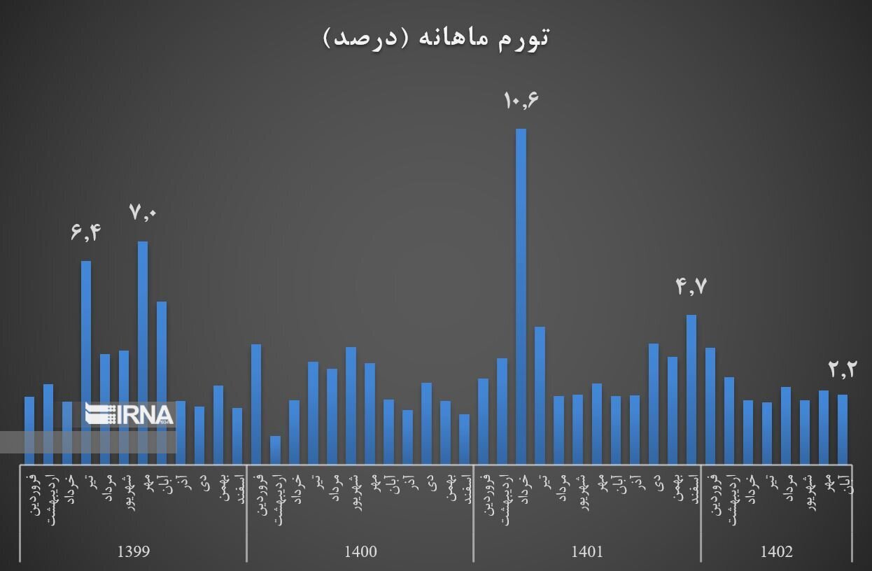 تورم آبان ماه کاهشی شد تورم آبان ماه کاهشی شد