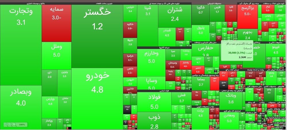 هفته سبز بورس با افزایش ۲۸ هزار واحدی شاخص به پایان رسید هفته سبز بورس با افزایش ۲۸ هزار واحدی شاخص به پایان رسید