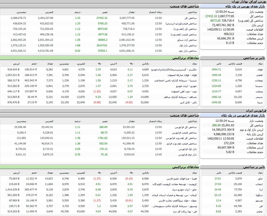 ثبت دومین رکورد ارزش معاملات خرد در نیمه دوم سال