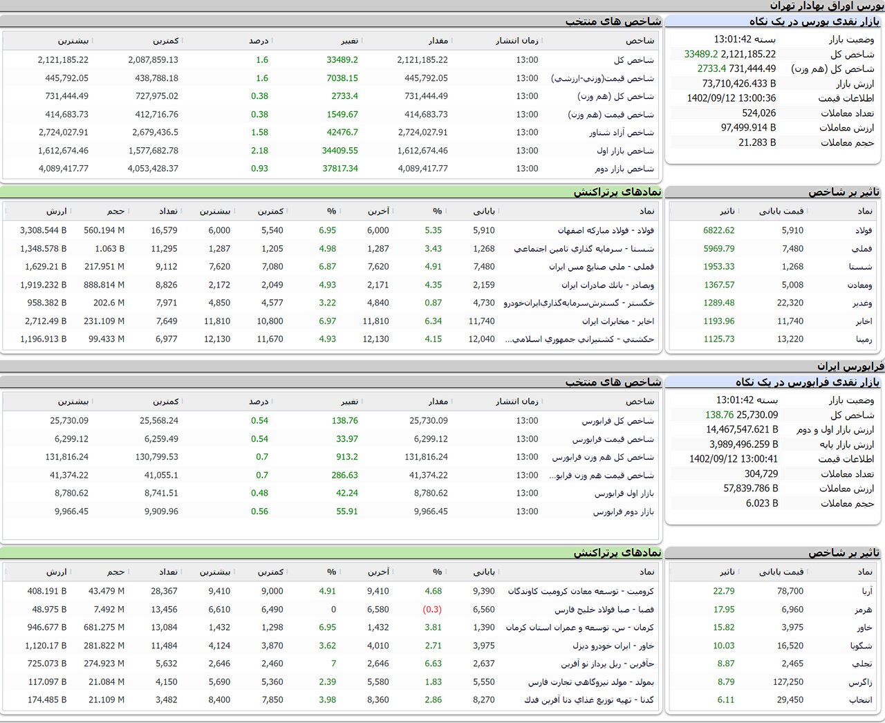 ورود شاخص بورس به کانال ٢ میلیون و ١٢١ هزار واحدی