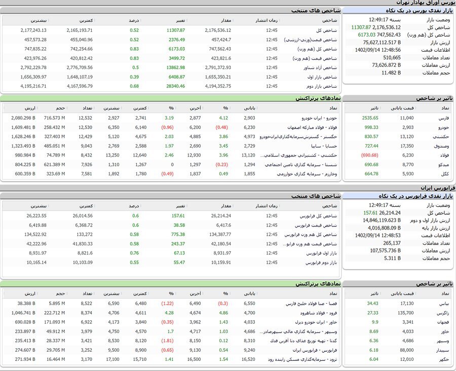 ثبت سومین رکورد ارزش معاملات بورس از ابتدای تابستان