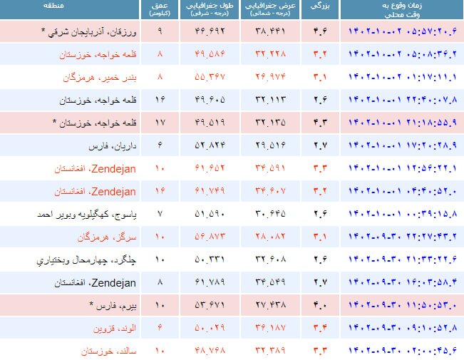 زلزله ورزقان آذربایجان شرقی را لرزاند