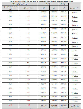 ثبات در بازار مسکن حاکم شد| کاهش قیمت مسکن در استان «تهران»
