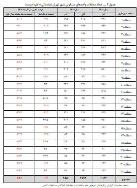 ثبات در بازار مسکن حاکم شد| کاهش قیمت مسکن در استان «تهران»