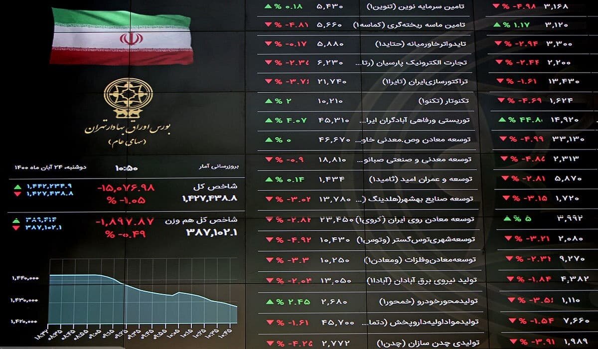 کانال ٢ میلیون و ٢٠٠ هزار واحدی شاخص کل حفظ شد