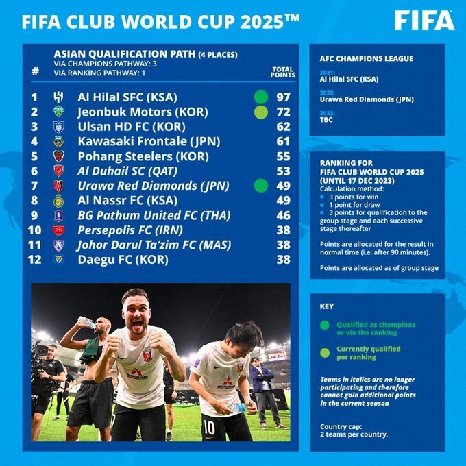 رسمی؛ پرسپولیس در رده دهم برترین تیمهای آسیا از نگاه فیفا