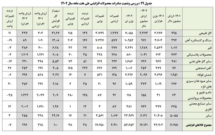 صادرات گاز ایران بیش از دو برابر شد