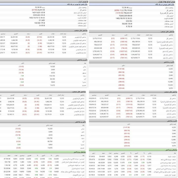 ارزش معاملات بورس، ۱٨ هزار و ٤٠٦ میلیارد تومان شد