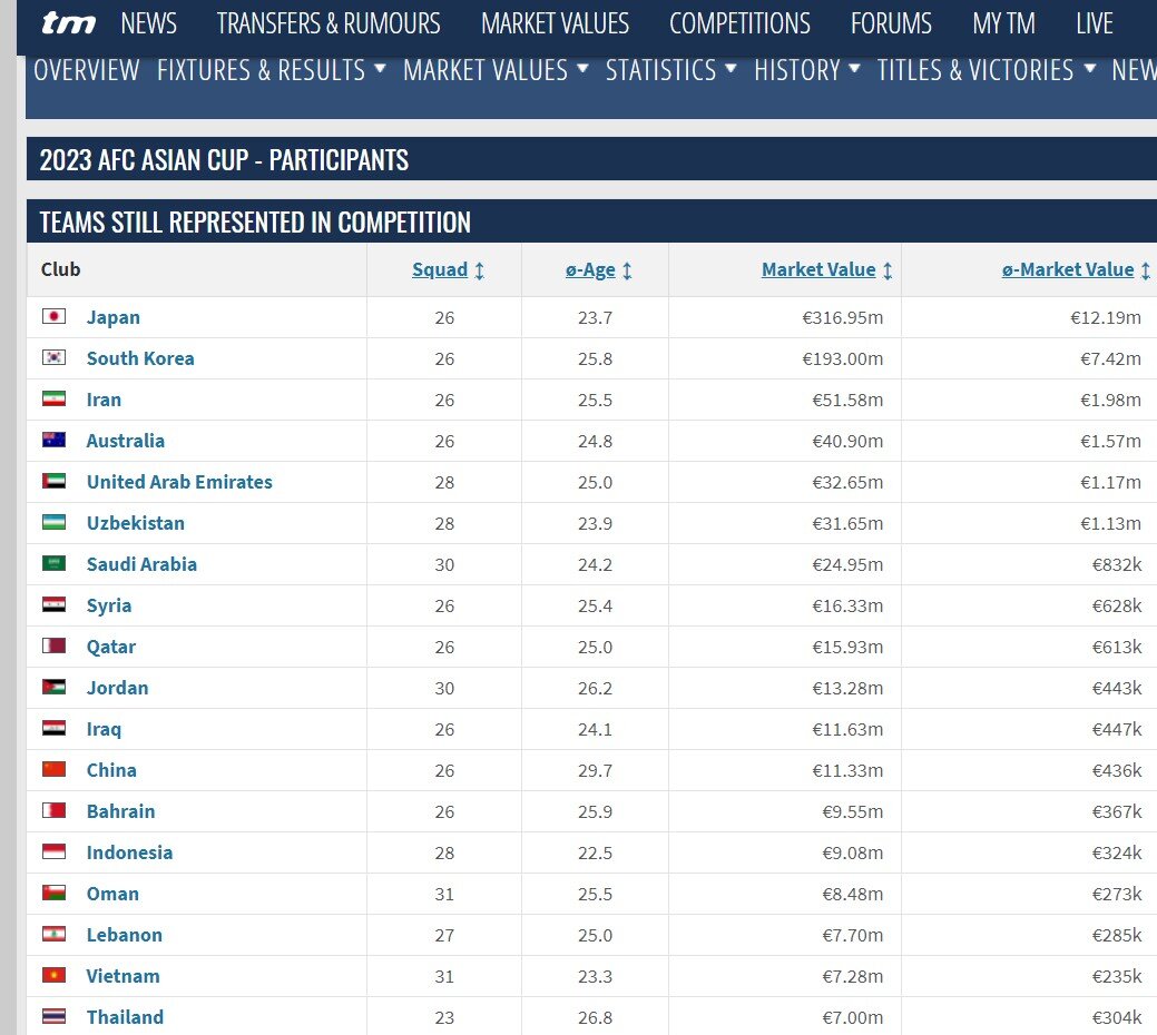 ارزش تیم ملی فوتبال ایران چقدر است؟