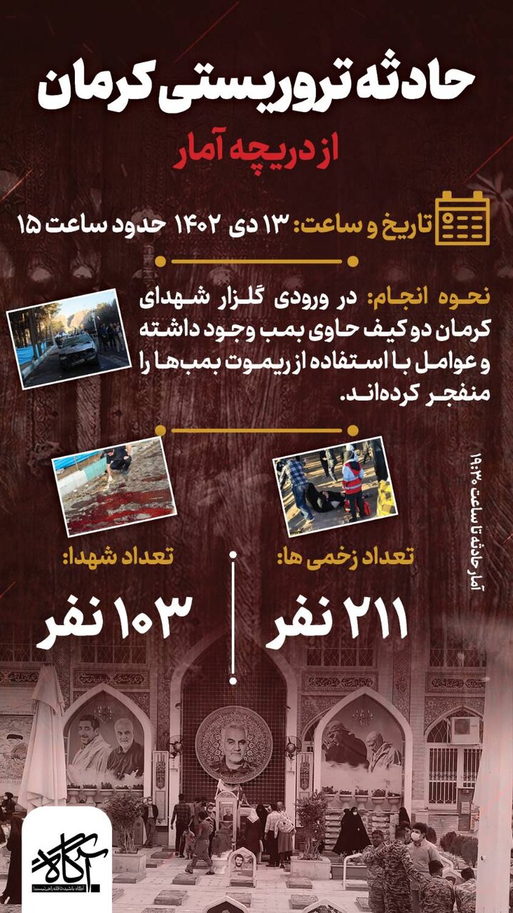 ۱۰۳ شهید و ۲۱۱مجروح تا این لحظه/ خبر در حال تکمیل ۱۰۳ شهید و ۲۱۱مجروح تا این لحظه/ خبر در حال تکمیل