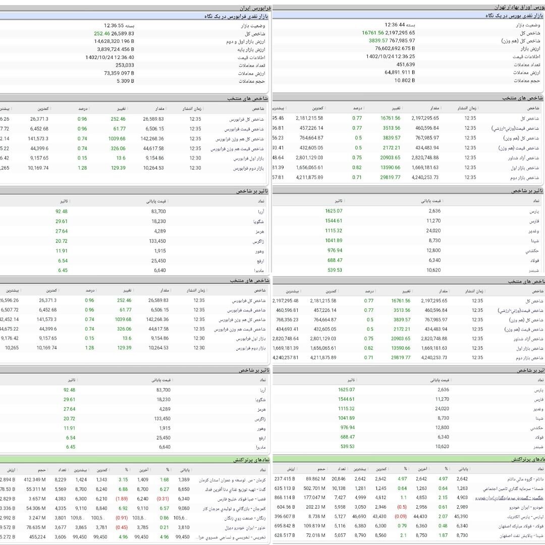 نماگر تالار شیشهای، ٢ میلیون و ١٩٧ هزار واحدی شد