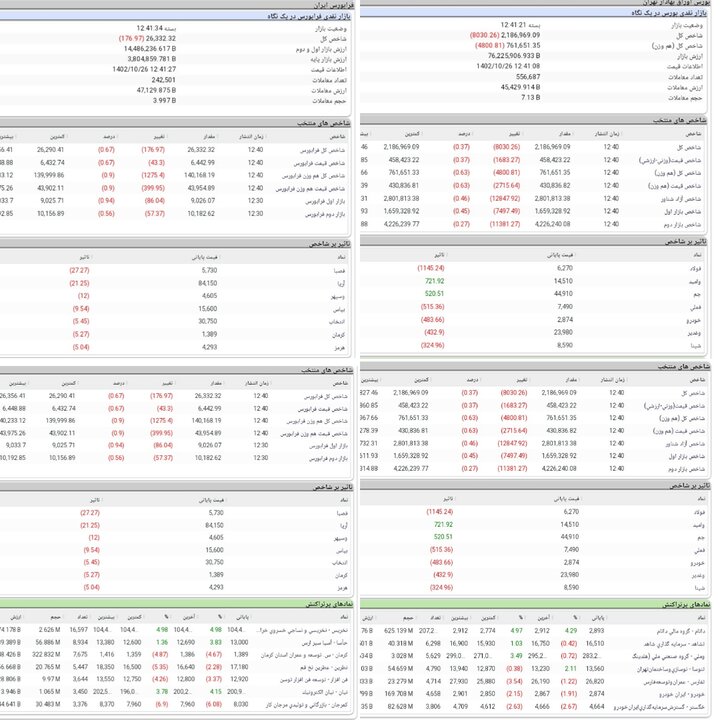 شاخص تالار شیشهای، ٢ میلیون و ١٨٦ هزار واحد شد