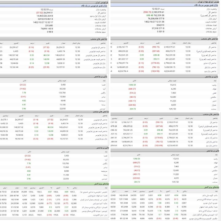 رشد شاخص کل هموزن با تحرک کوچکترهای بازار