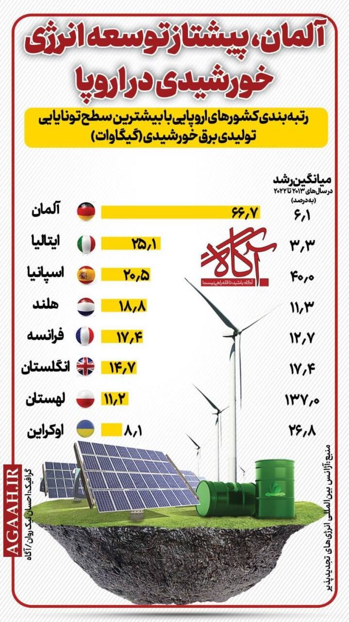 آلمان، پیشتاز توسعه انرژی خورشیدی در اروپا