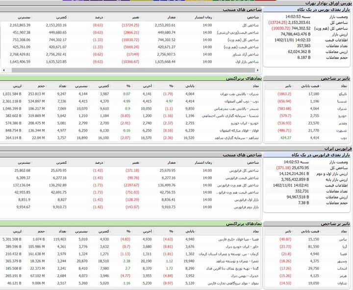 ارزش معاملات بورس به ۹ هزار و ۵۶۶ میلیارد تومان رسید