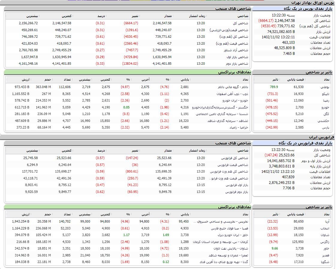 کاهش ۶ هزار واحدی نماگر تالار شیشهای