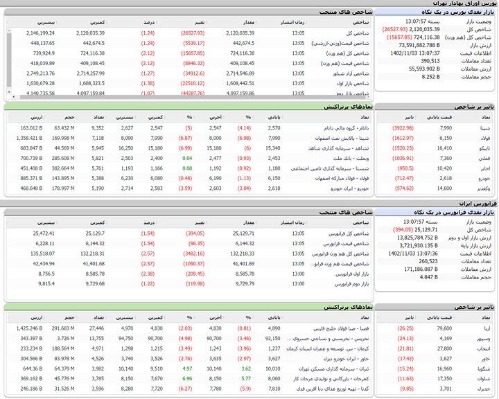 شاخص بورس، ۲ میلیون و ۱۲۰ هزار واحد شد