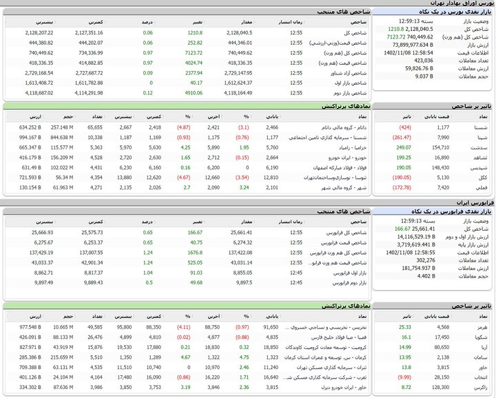 نماگر تالار شیشهای ۱۲۱۰ واحد رشد کرد