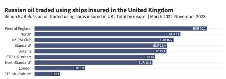 انگلیس ۱۳۰ میلیارد دلار نفت روسیه را بیمه کرد
