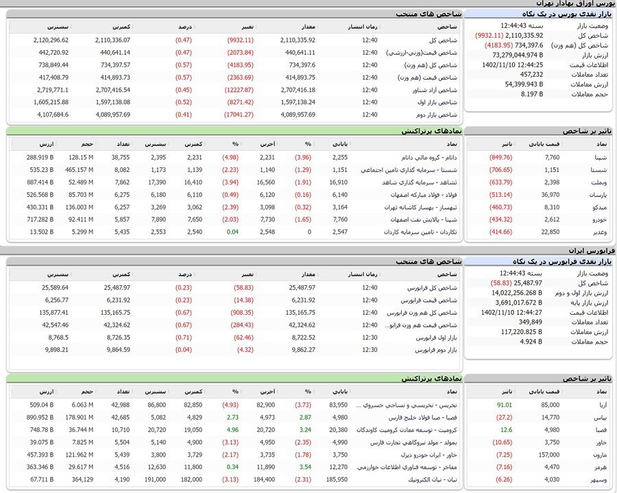 شاخص بورس۲ میلیون و ۱۱۰ هزار واحد شد