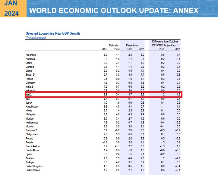 صندوق بینالمللی پول برآورد خود از رشد اقتصادی ایران را افزایش داد