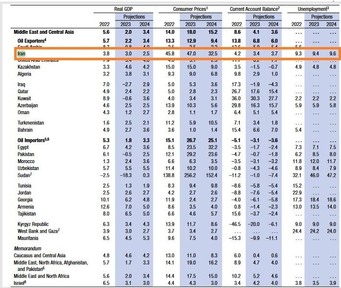 صندوق بینالمللی پول برآورد خود از رشد اقتصادی ایران را افزایش داد
