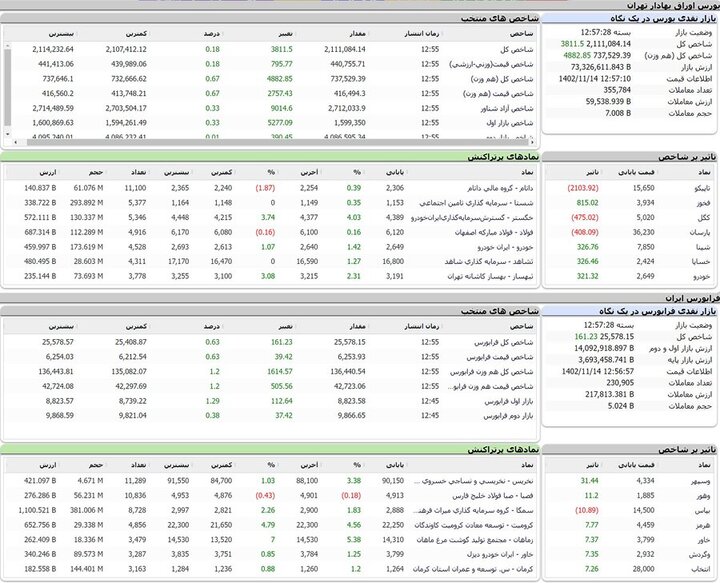 رشد ۳ هزار و ۸۱۱ واحدی شاخص کل بورس