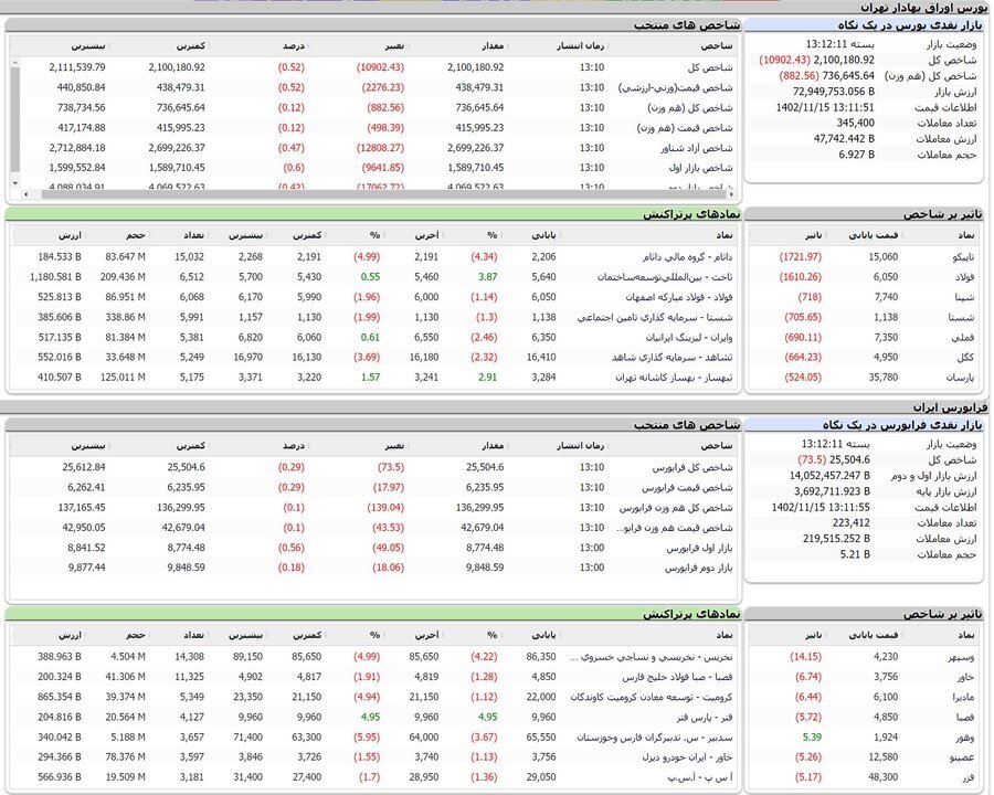 شاخص بورس ۲ میلیون و ۱۱۰ هزار واحد شد