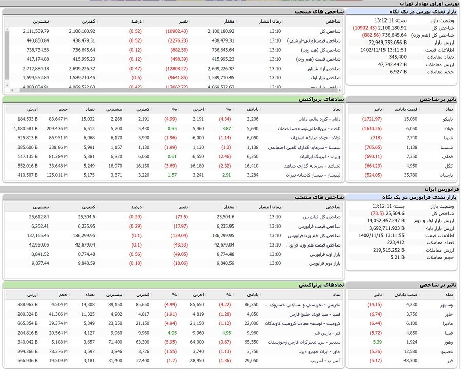 شاخص بورس ۲ میلیون و ۱۱۰ هزار واحد شد