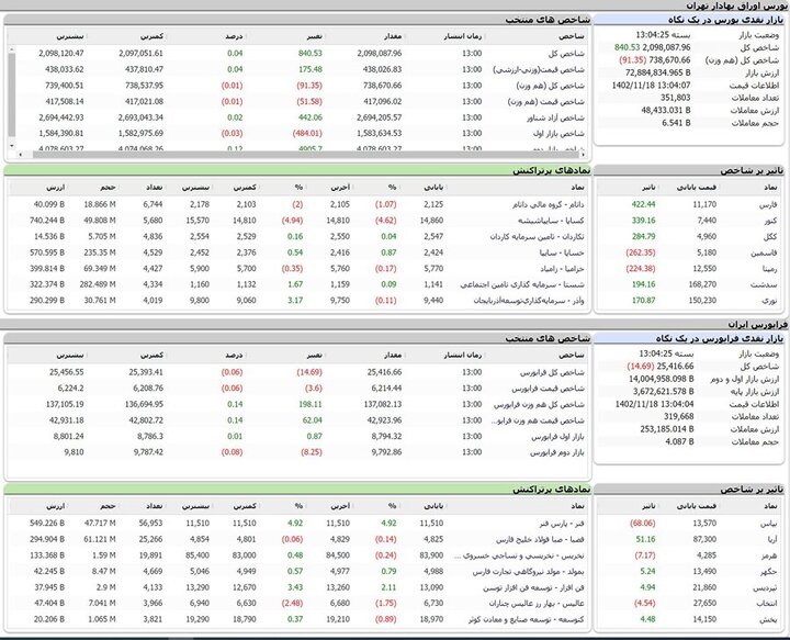 شاخص کل بورس، ۸۴۰ واحد مثبت شد