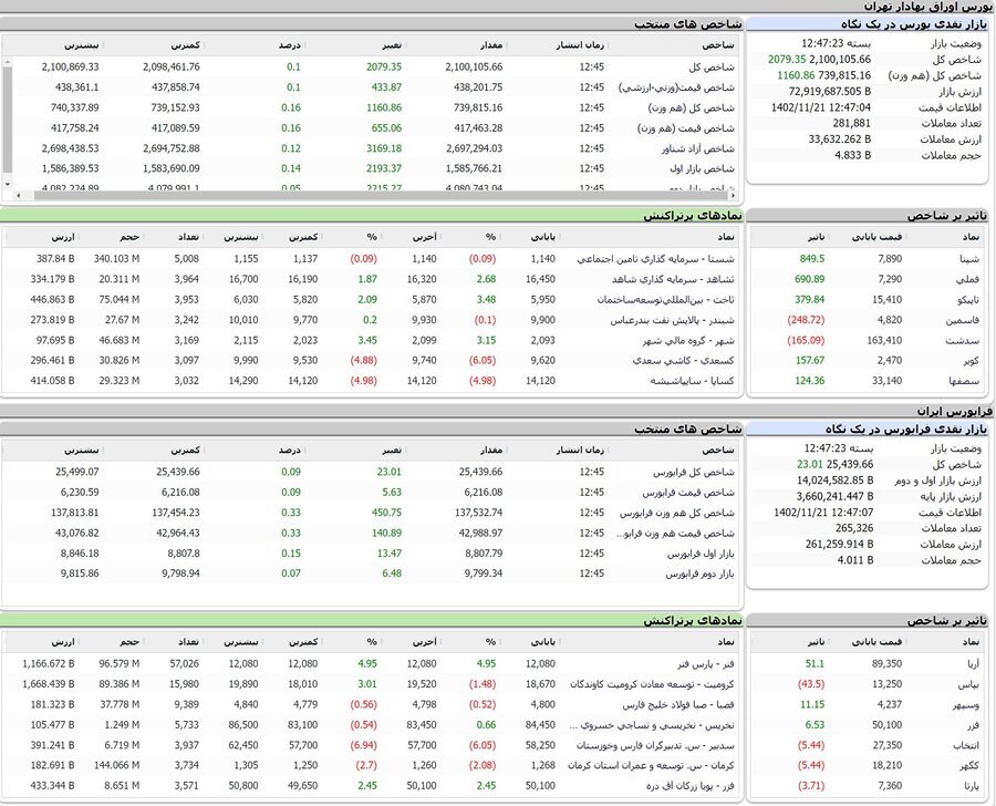 رشد ۲ هزار واحدی نماگر تالار شیشهای