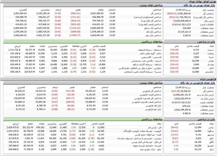 شاخص بورس ۲ میلیون و ۹۱ هزار واحد شد