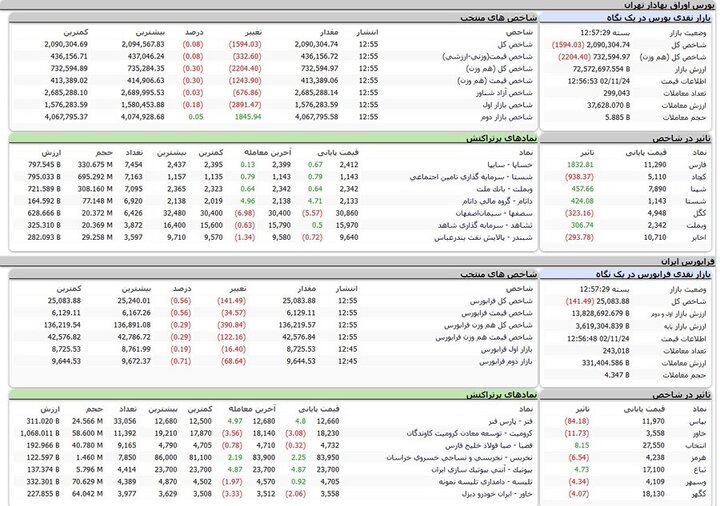 کاهش هزار و ۵۹۴ واحدی نماگر تالار شیشه‌ای