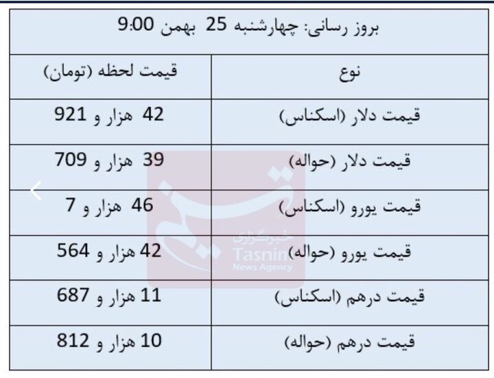 دلار ثابت ماند، یورو کاهشی شد