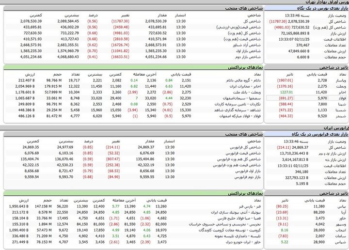 شاخص بورس ۲ میلیون و ۷۸هزار واحد شد