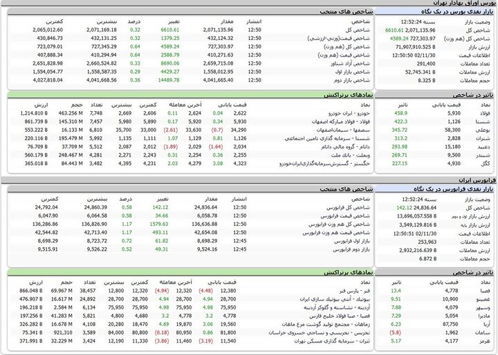 تداوم رشد نماگر تالار شیشه‌ای در آخرین روز بهمن ماه