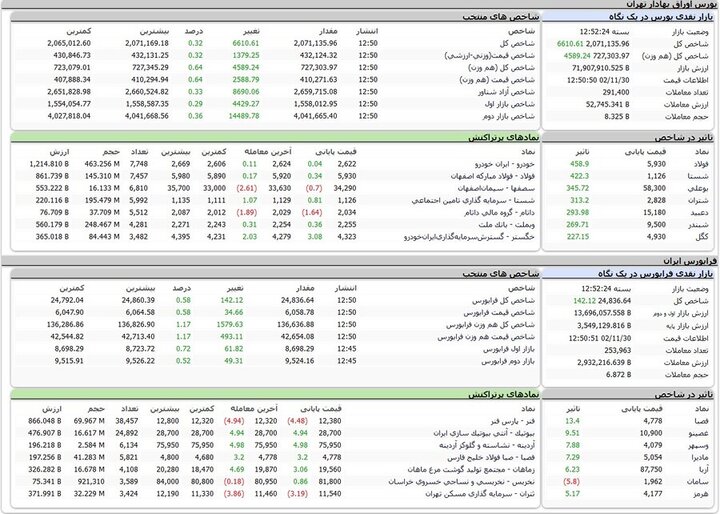 تداوم رشد نماگر تالار شیشهای در آخرین روز بهمن ماه