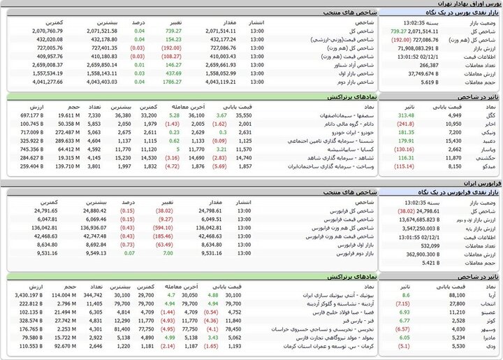 شاخص بورس ۲ میلیون و ۷۱هزار واحد شد