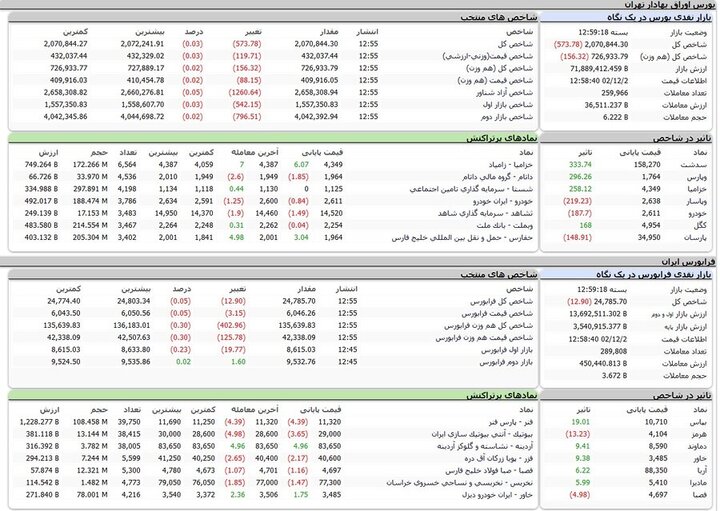 کاهش ۵۷۳ واحدی نماگر تالار شیشه‌ای