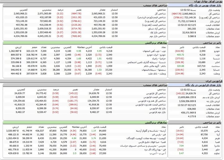 کاهش ۴ هزار و ۸۴۷ واحدی شاخص بورس