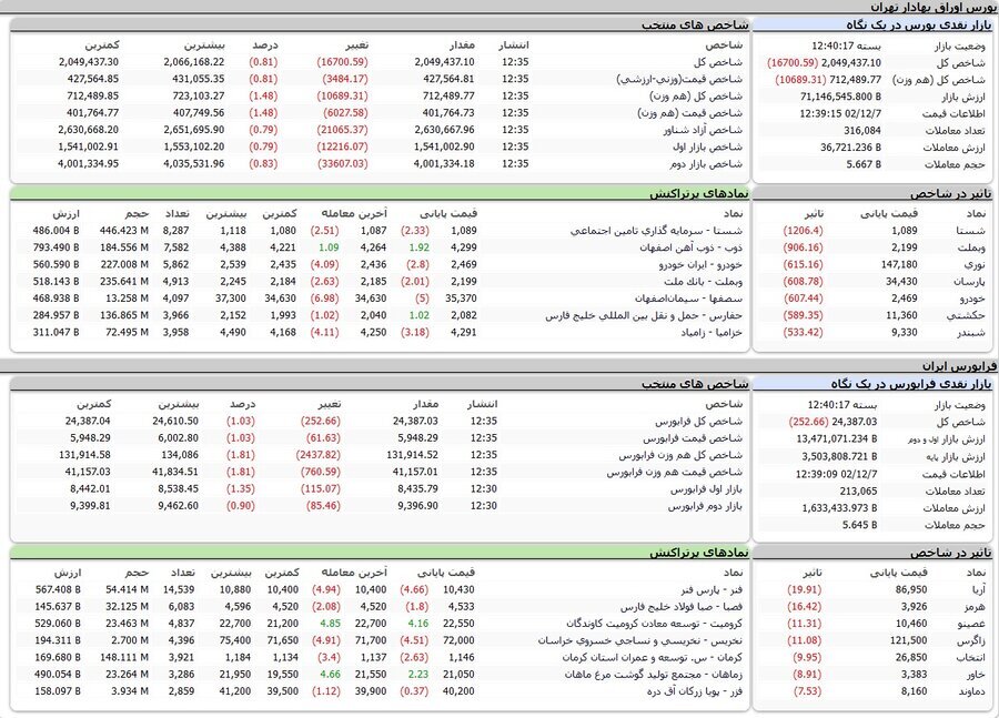 شاخص بورس ۲ میلیون و ۴۹ هزار واحد شد