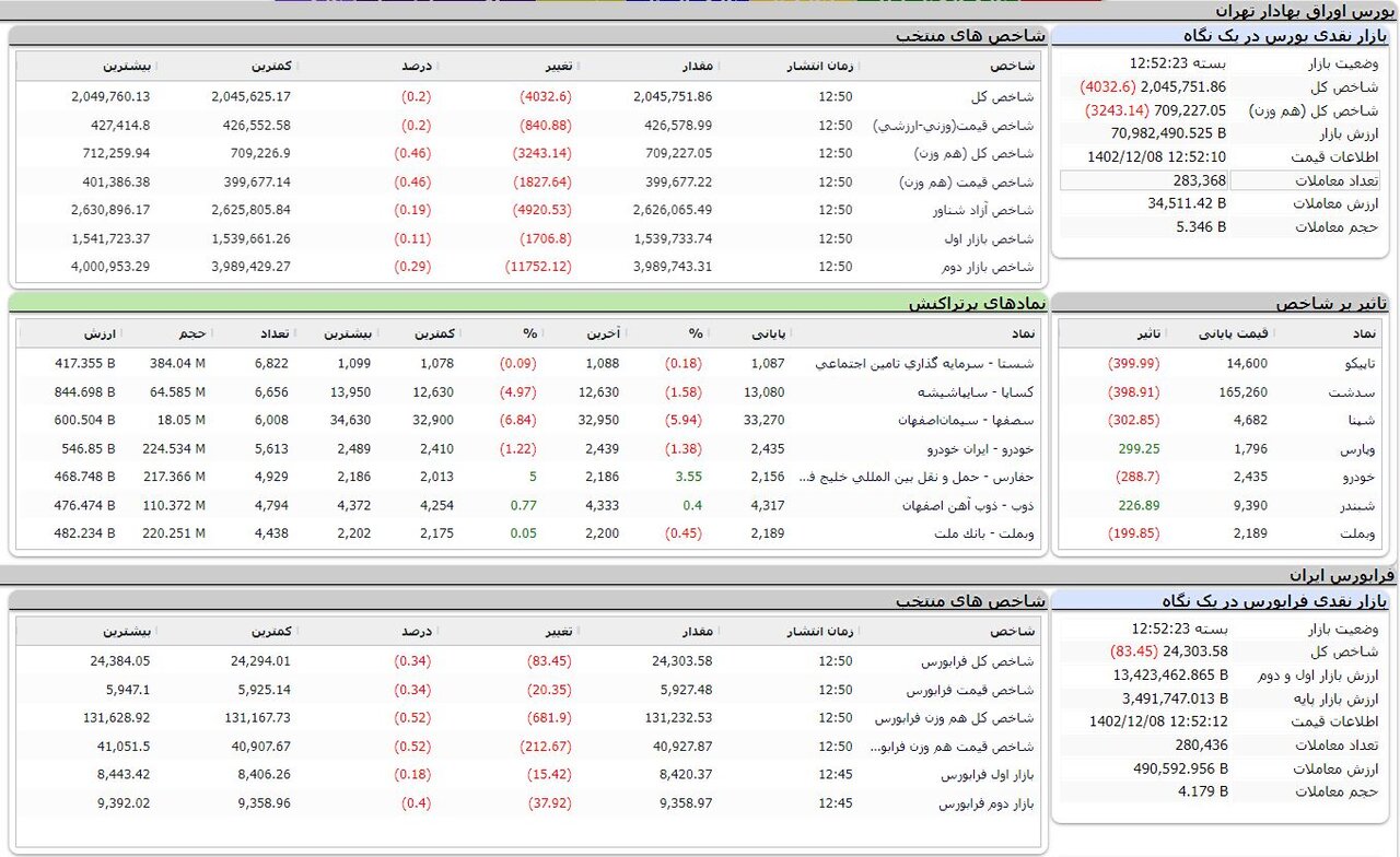 افت اندک نماگرهای تالار شیشه‌ای