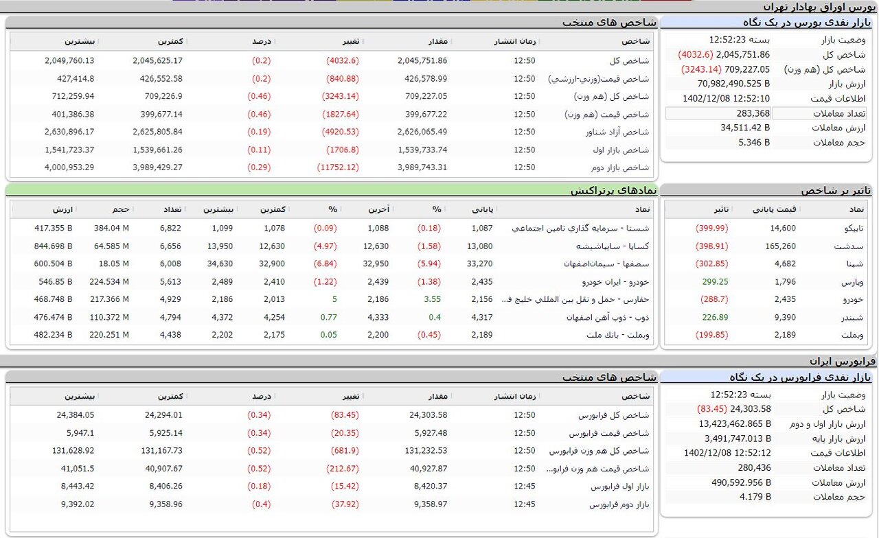 افت اندک نماگرهای تالار شیشهای