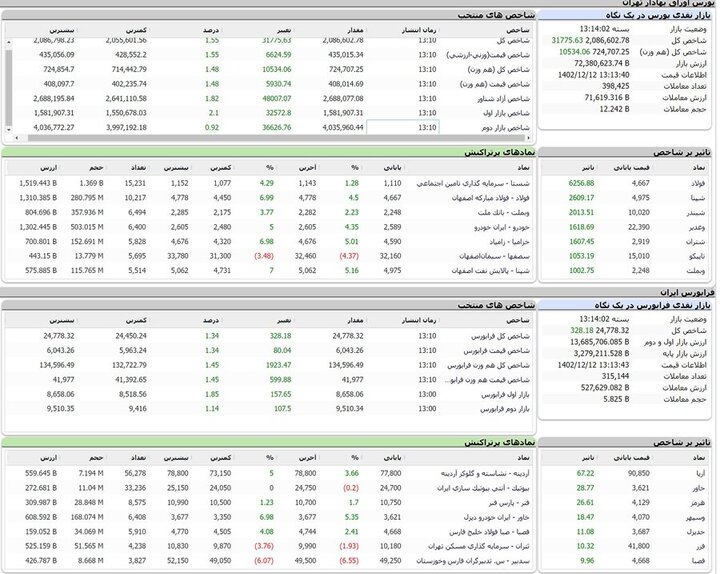 رشد ۳۱هزار واحدی نماگر تالار شیشهای