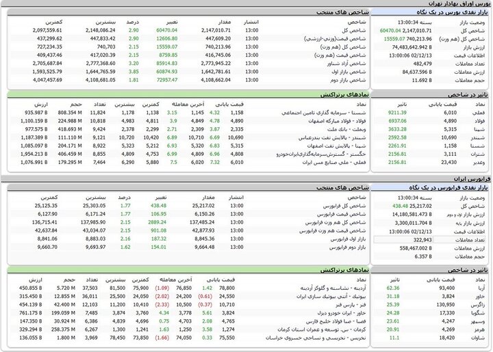 رشد ۶۰ هزار واحدی شاخص کل بورس در دومین روز هفته