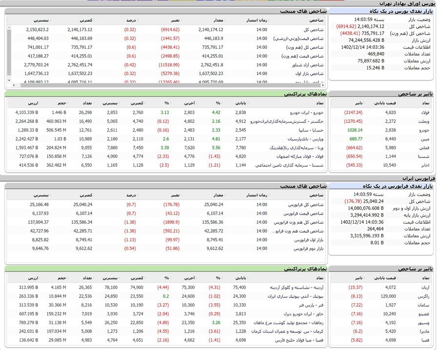 نماگر تالار شیشهای ۲ میلیون و ۱۴۰ هزار واحد شد