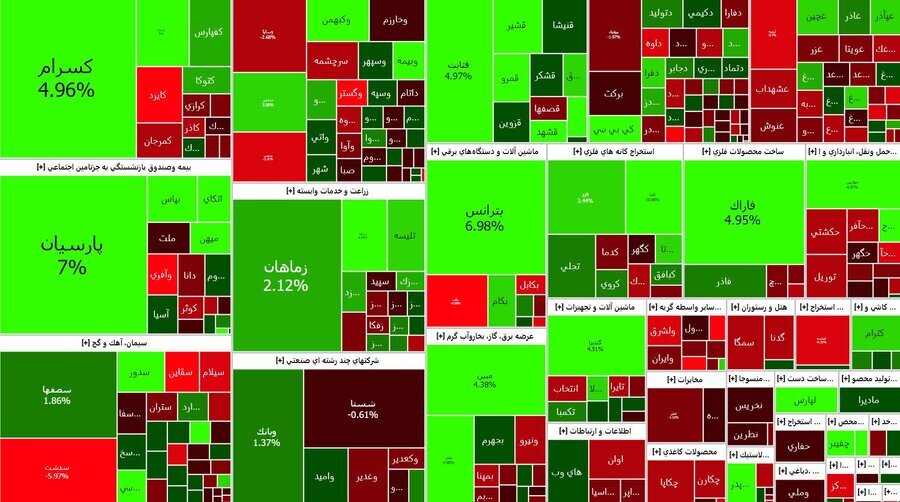 افزایش ۱۱۵۶ واحدی شاخص کل هم‌وزن