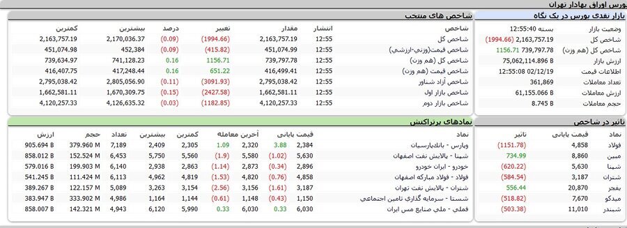 افزایش ۱۱۵۶ واحدی شاخص کل هم‌وزن