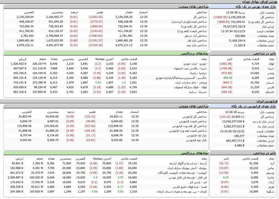 شاخص بورس ۲ میلیون و ۱۵۰ هزار واحد شد